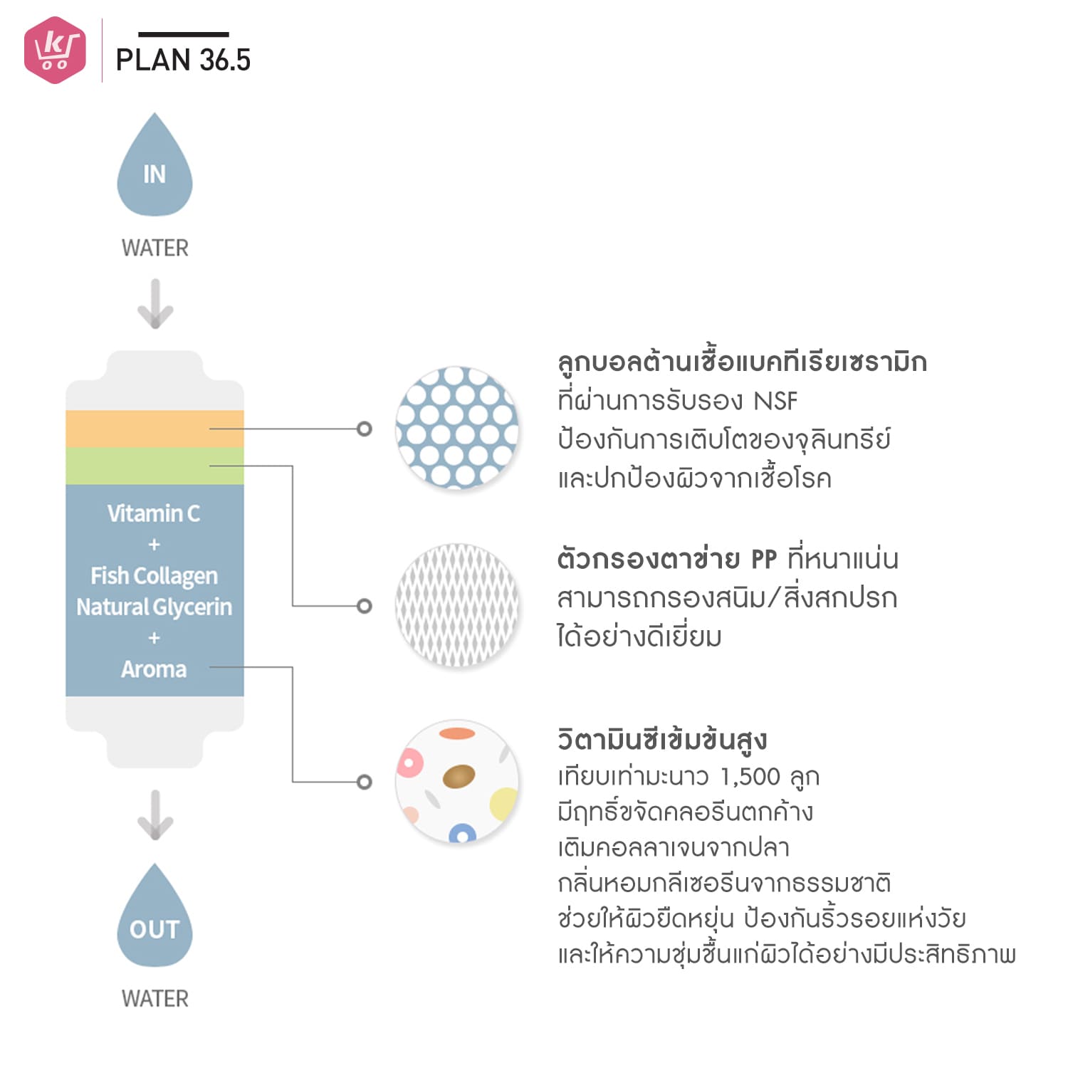 Plan 36.5 ฝักบัวกรองน้ำ ฝักบัววิตามิน ที่กรองน้ำฝักบัวจากเกาหลี กลิ่นลาเวนเดอร์ - Image 9