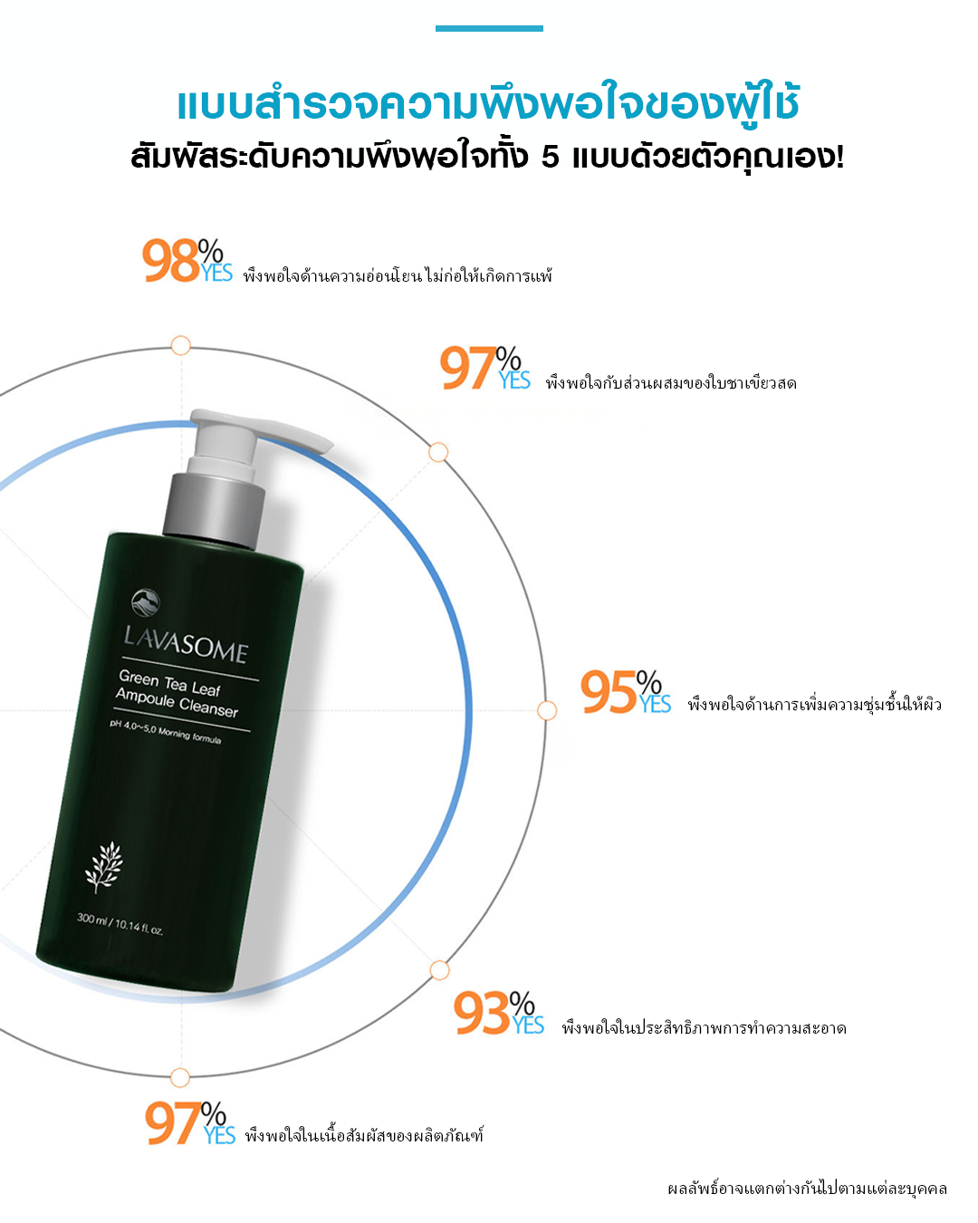 LAVASOME Green Tea Leaf Ampoule Cleanser โฟมล้างหน้าชาเขียวสูตรอ่อนโยน - Image 9