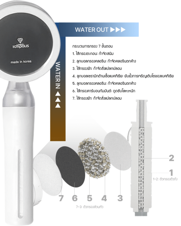 Ionpolis Sinsu Premium LED Shower หัวฝักบัว LED พรีเมียม - Image 7